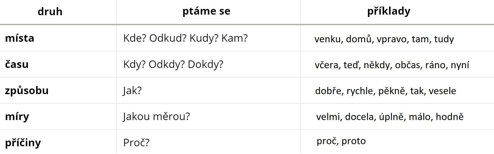 Druhy příslovcí